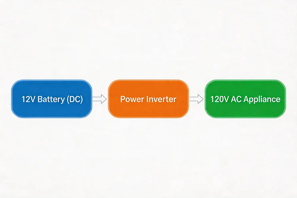 What Is a Power Inverter Used For